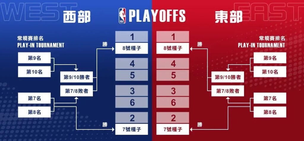 如何在NBA投注中實現高達90%勝率