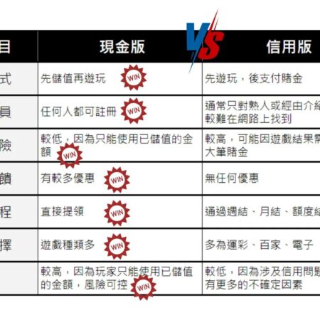 現金版和信用版全解析！哪種娛樂城更安全、可靠且容易出金？