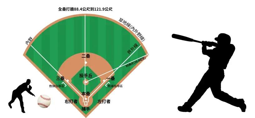 棒球規則與投注指南